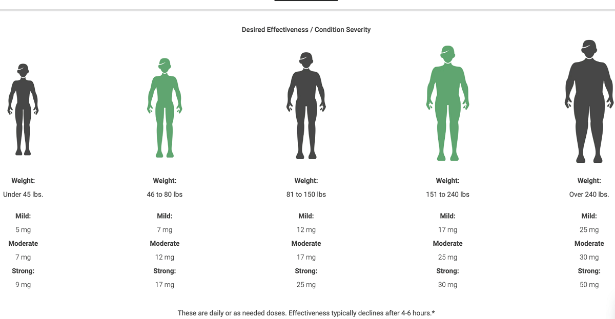 Dosage chart of CBD oil based on conditions and weight
