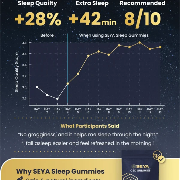 SEYA - CBD Sleep Gummies | Full Spectrum (10pcs)